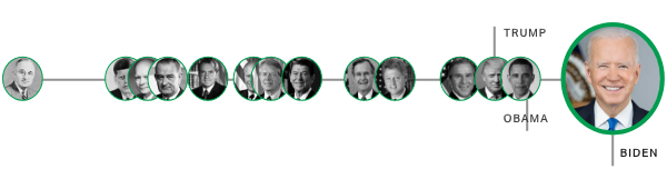 timeline of presidents